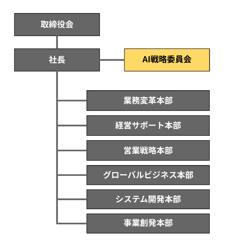 AI戦略委員会の位置づけ