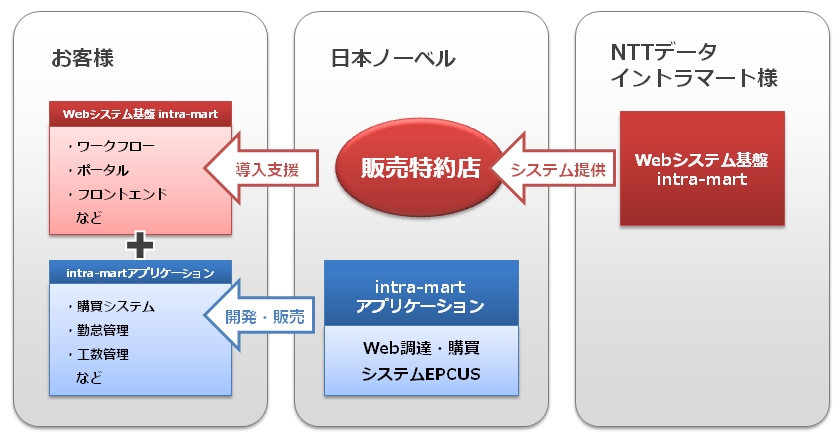 日本ノーベルがnttデータ イントラマートと特約店契約を締結 中堅中小企業向けに Intra Mart 開発 導入支援サービスを提供 日本ノーベル株式会社