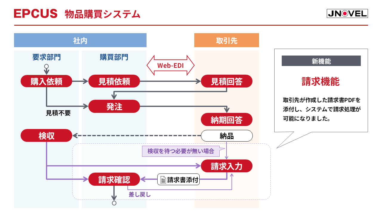 EPCUSの購買業務フロー -【新機能】請求機能のイメージ