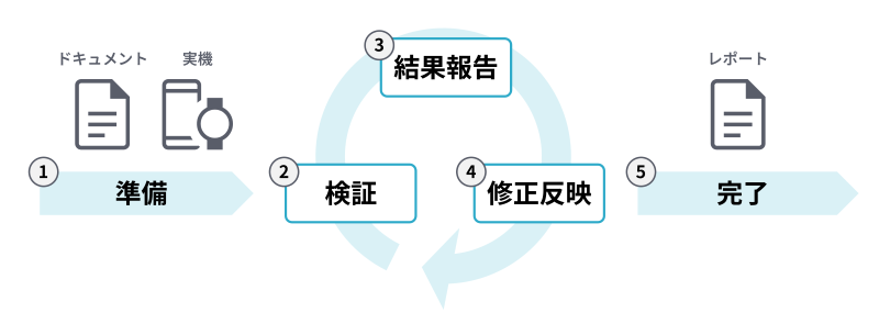ドキュメント検証の作業の流れ