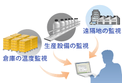 遠隔地の監視・生産設備の監視・倉庫の温度監視