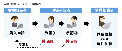 申請 承認ワークフローにも対応 Web調達 購買システム Epcus 日本ノーベル株式会社