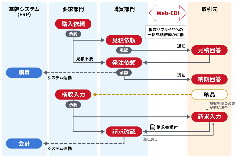 EPCUSの購買業務フロー
