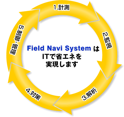 Field Navi SystemはITで省エネを実現します