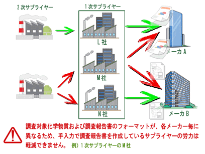 調査対象化学物質および調査報告書のフォーマットが、各メーカー毎に異なるため、手入力で調査報告書を作成しているサプライヤーの労力は軽減できません。
