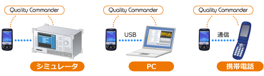 シミュレータ、PC、携帯電話との連携自動試験