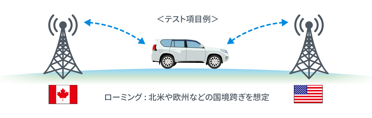 ＜テスト項目例＞ ローミング: 北米や欧州などの国境跨ぎを想定