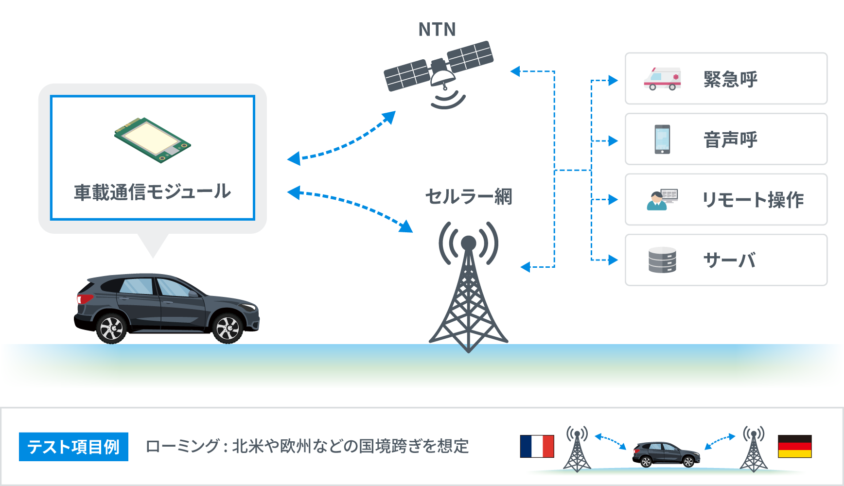 テレマティクス向け 車載TCU 無線通信検証サービス