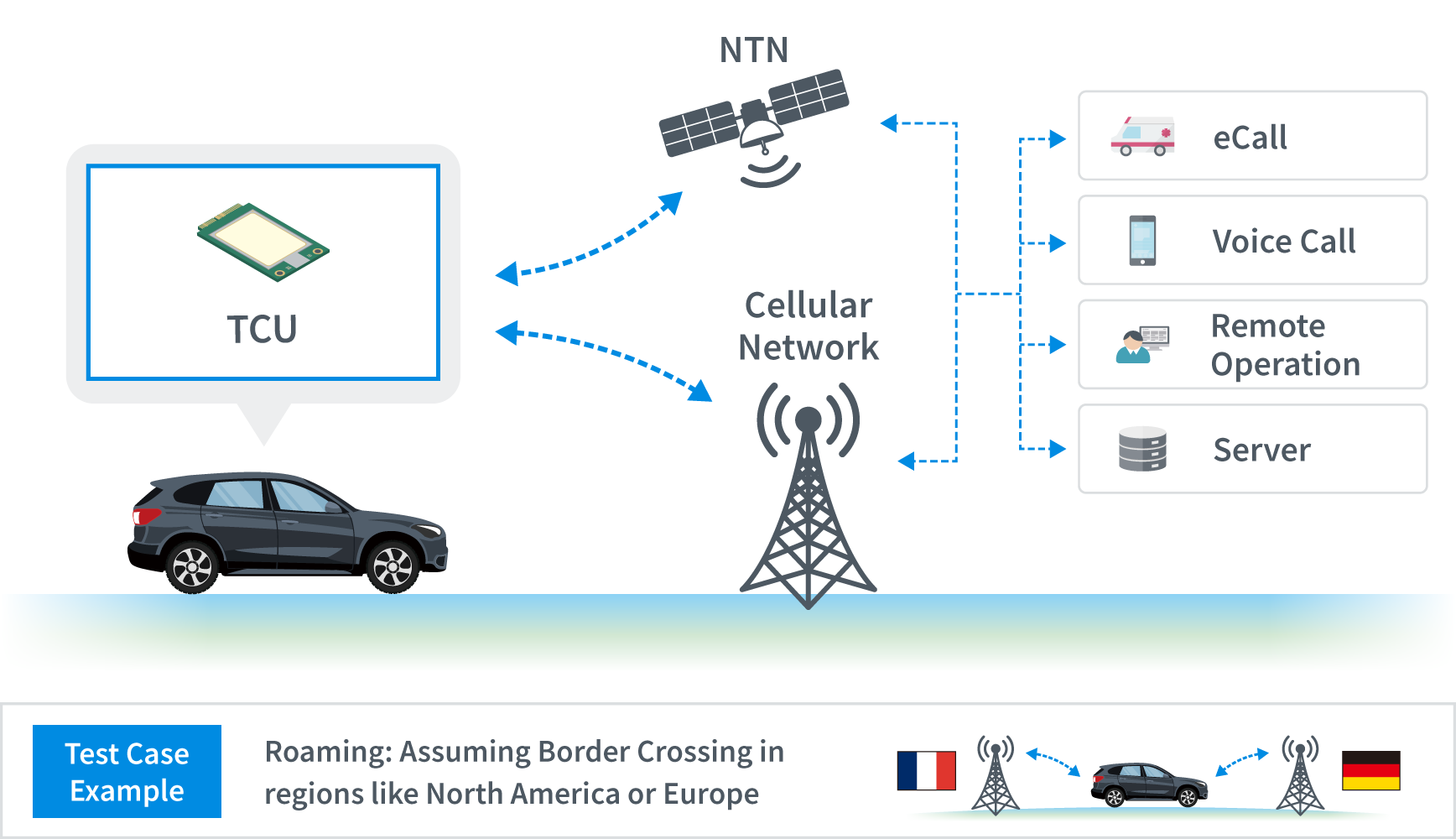Wireless Communication Verification Services for Automotive TCUs in Telematics